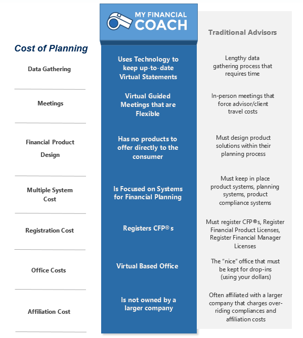 Cost of Planning